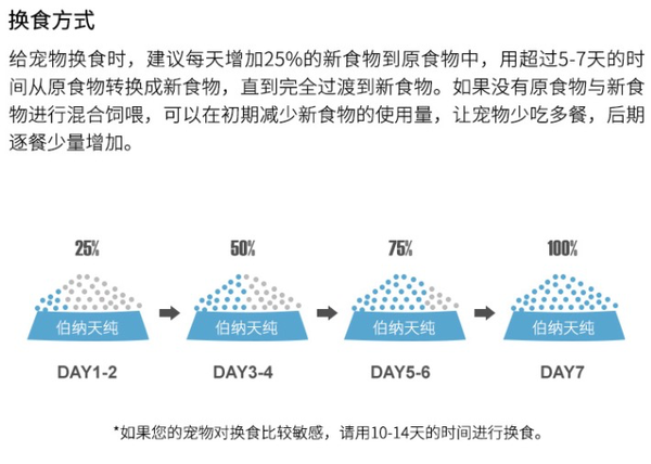 Pure&Natural 伯納天純 營(yíng)養(yǎng)倍護(hù)系列 羊肉中大型犬成犬狗糧包裝設(shè)計(jì)【參考 圖片 方案 怎么做】 (圖3)